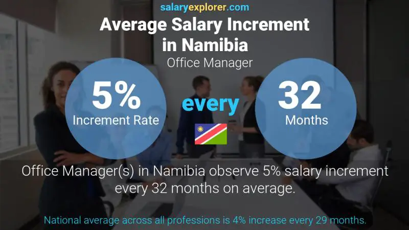 Annual Salary Increment Rate Namibia Office Manager