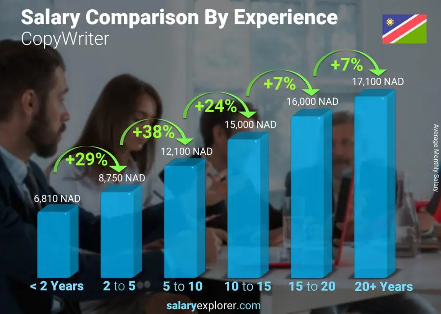 Salary comparison by years of experience monthly Namibia CopyWriter