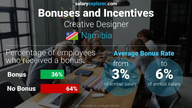 Annual Salary Bonus Rate Namibia Creative Designer