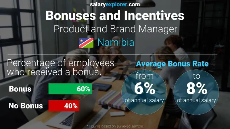 Annual Salary Bonus Rate Namibia Product and Brand Manager