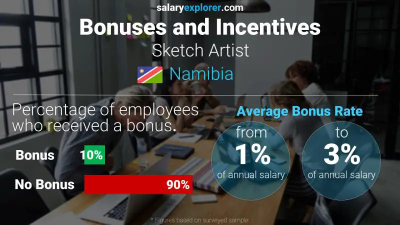 Annual Salary Bonus Rate Namibia Sketch Artist