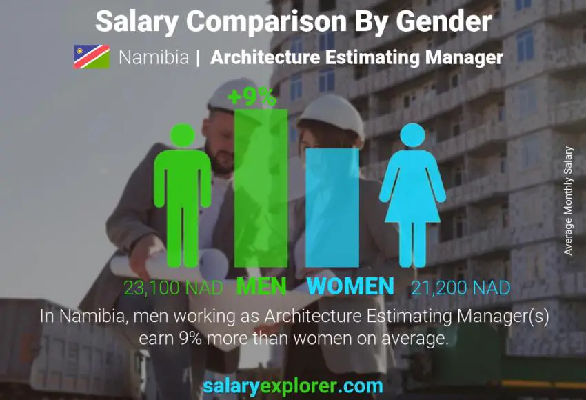 Salary comparison by gender Namibia Architecture Estimating Manager monthly