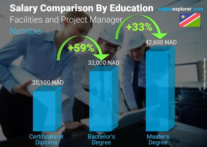 Salary comparison by education level monthly Namibia Facilities and Project Manager