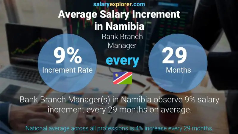 Annual Salary Increment Rate Namibia Bank Branch Manager