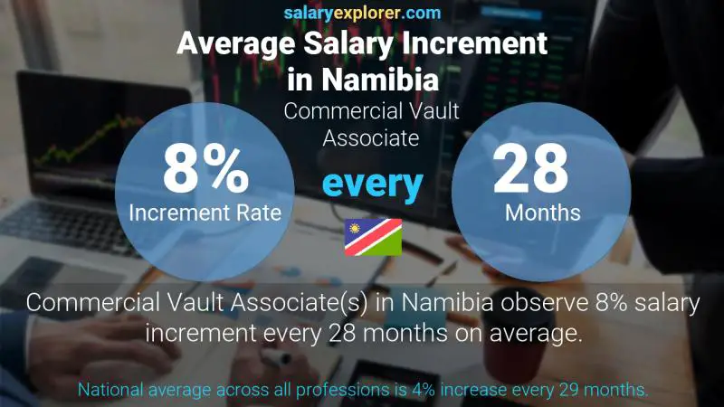 Annual Salary Increment Rate Namibia Commercial Vault Associate