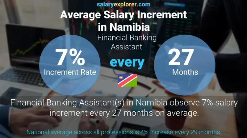 Annual Salary Increment Rate Namibia Financial Banking Assistant