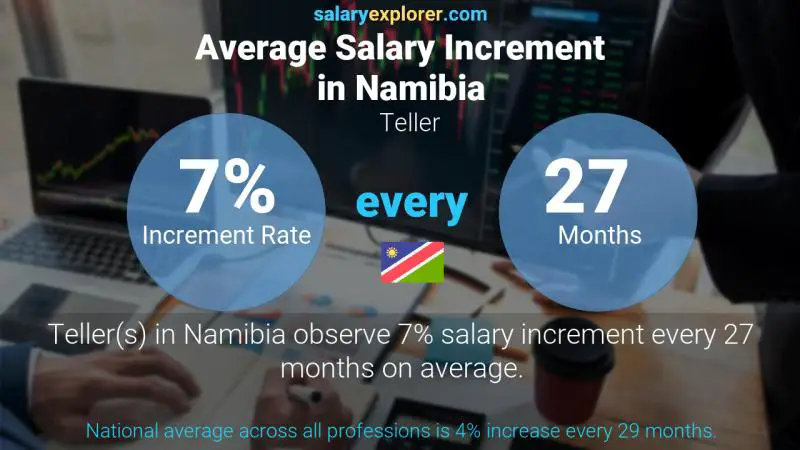 Annual Salary Increment Rate Namibia Teller