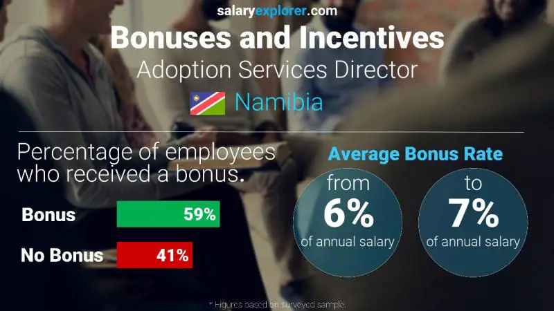 Annual Salary Bonus Rate Namibia Adoption Services Director