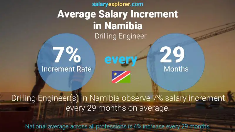 Annual Salary Increment Rate Namibia Drilling Engineer