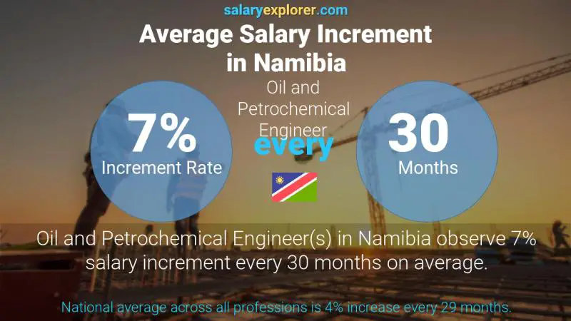 Annual Salary Increment Rate Namibia Oil and Petrochemical Engineer