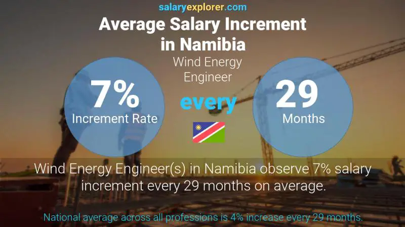 Annual Salary Increment Rate Namibia Wind Energy Engineer