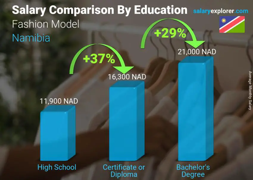 Salary comparison by education level monthly Namibia Fashion Model