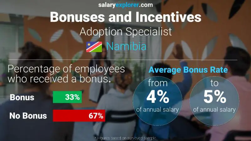 Annual Salary Bonus Rate Namibia Adoption Specialist