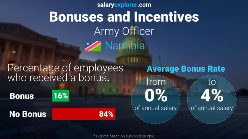 Annual Salary Bonus Rate Namibia Army Officer