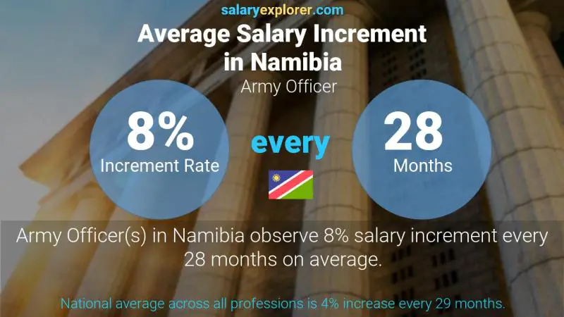 Annual Salary Increment Rate Namibia Army Officer