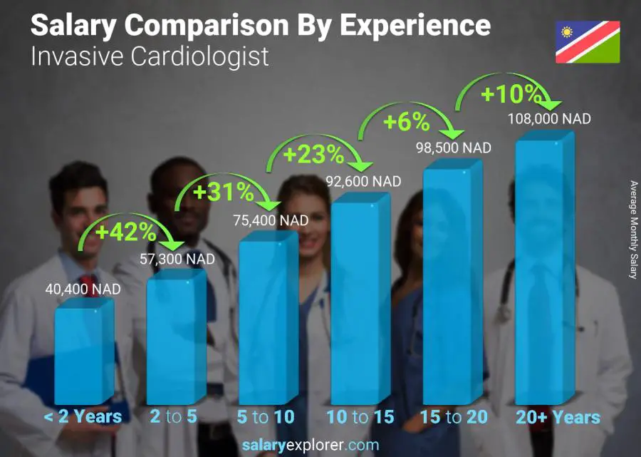 Salary comparison by years of experience monthly Namibia Invasive Cardiologist