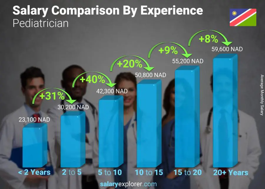 Salary comparison by years of experience monthly Namibia Pediatrician