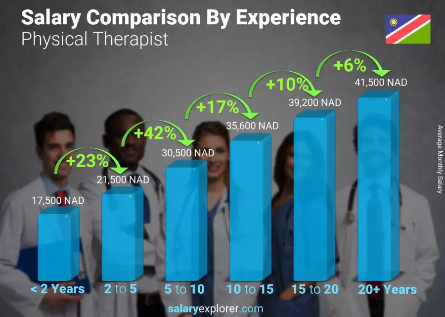Salary comparison by years of experience monthly Namibia Physical Therapist