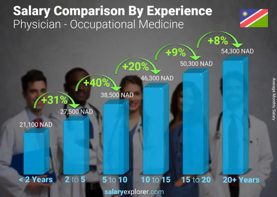 Salary comparison by years of experience monthly Namibia Physician - Occupational Medicine