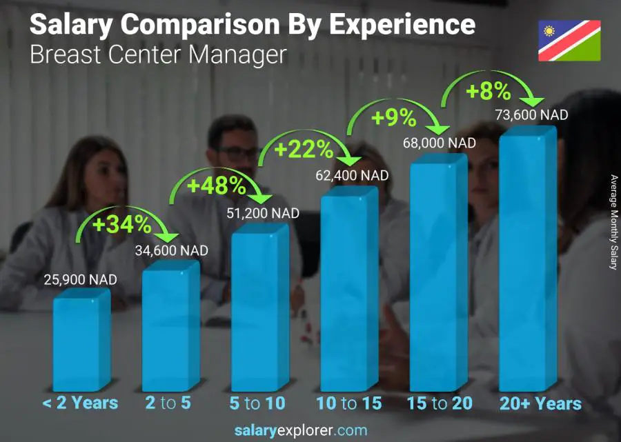 Salary comparison by years of experience monthly Namibia Breast Center Manager