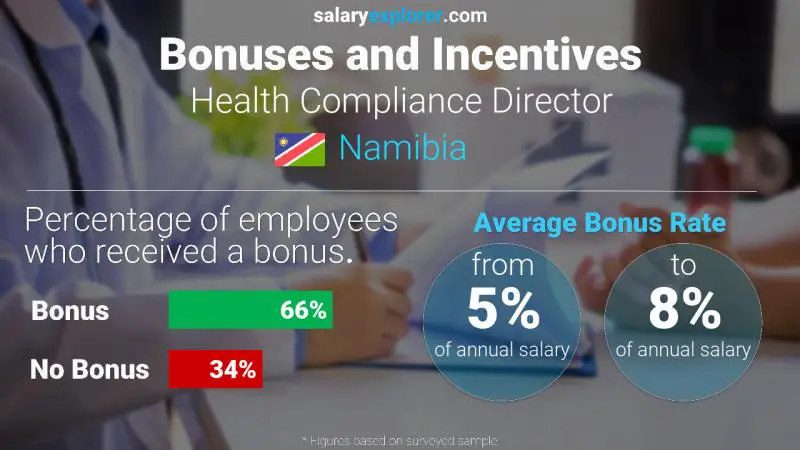 Annual Salary Bonus Rate Namibia Health Compliance Director