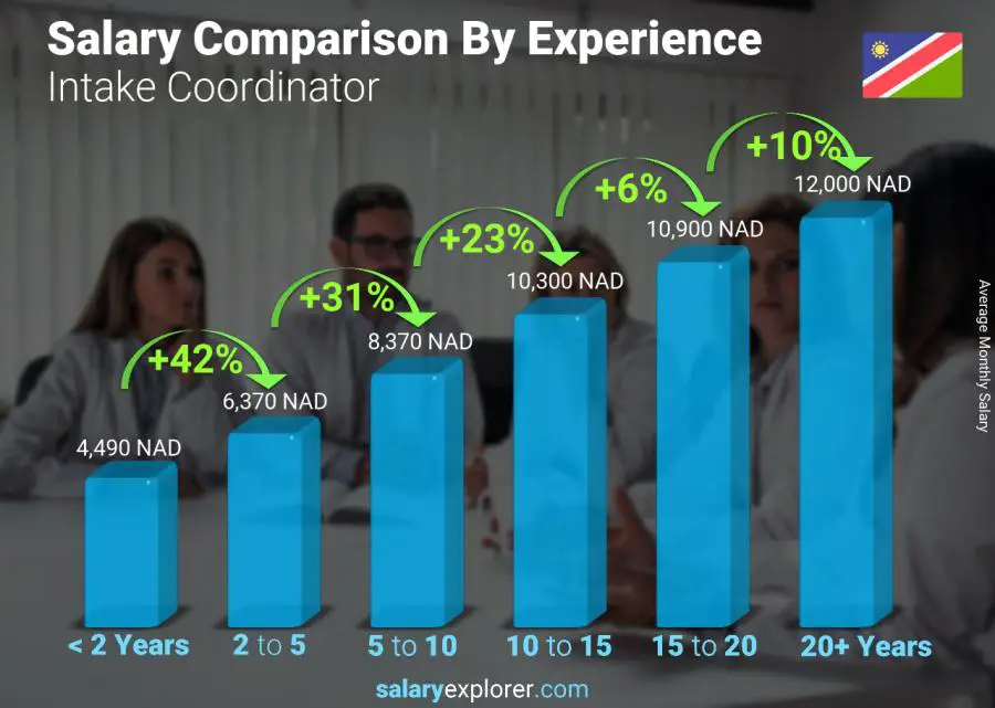 Salary comparison by years of experience monthly Namibia Intake Coordinator