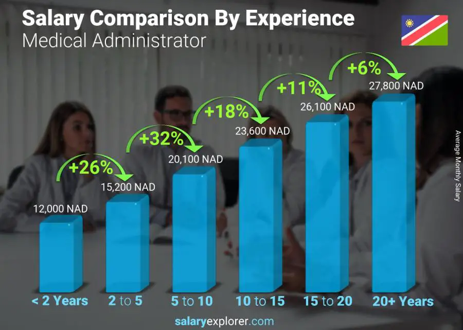 Salary comparison by years of experience monthly Namibia Medical Administrator