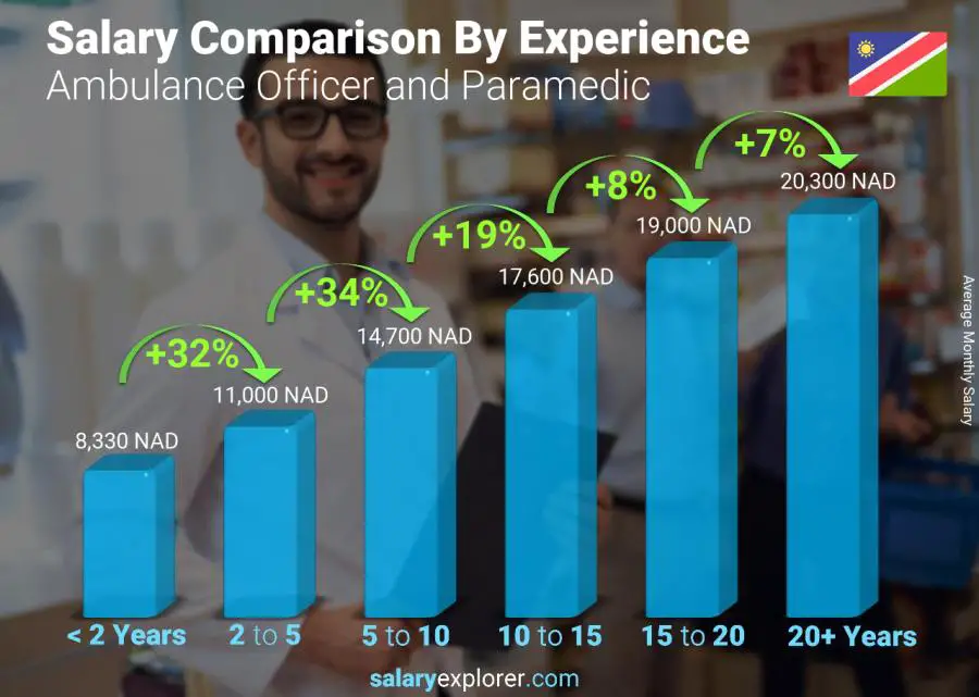 Salary comparison by years of experience monthly Namibia Ambulance Officer and Paramedic