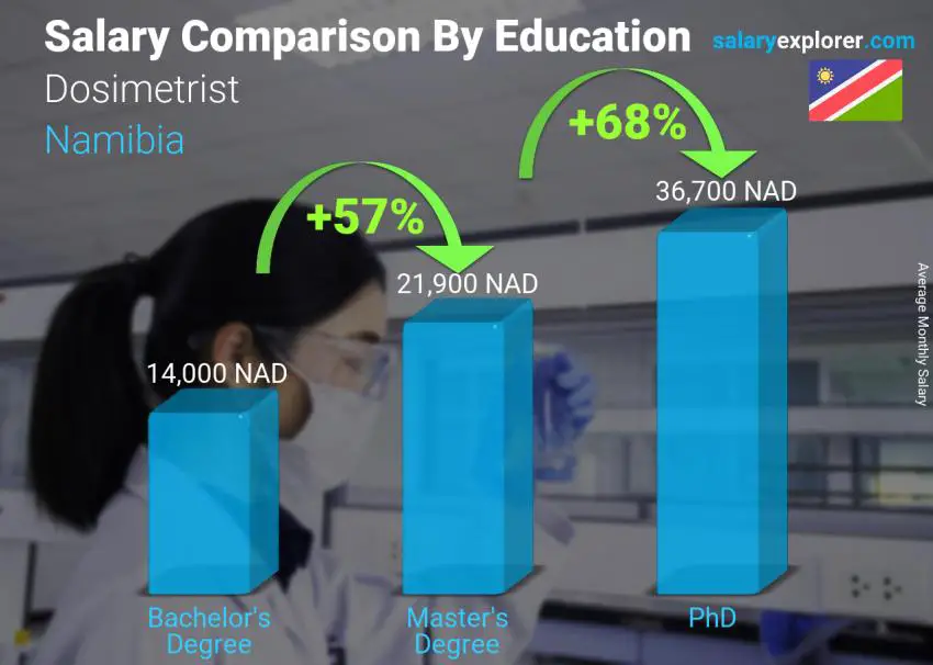 Salary comparison by education level monthly Namibia Dosimetrist