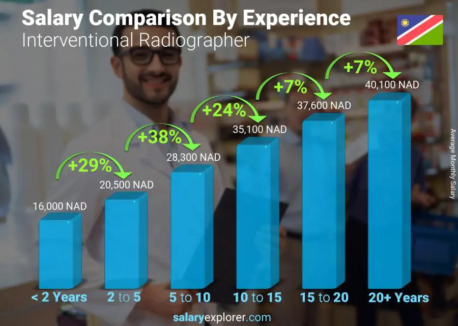 Salary comparison by years of experience monthly Namibia Interventional Radiographer