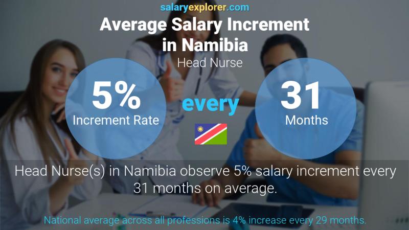 Annual Salary Increment Rate Namibia Head Nurse