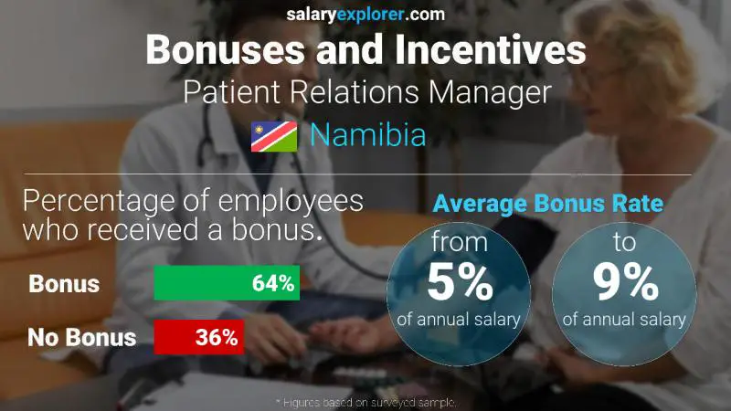 Annual Salary Bonus Rate Namibia Patient Relations Manager