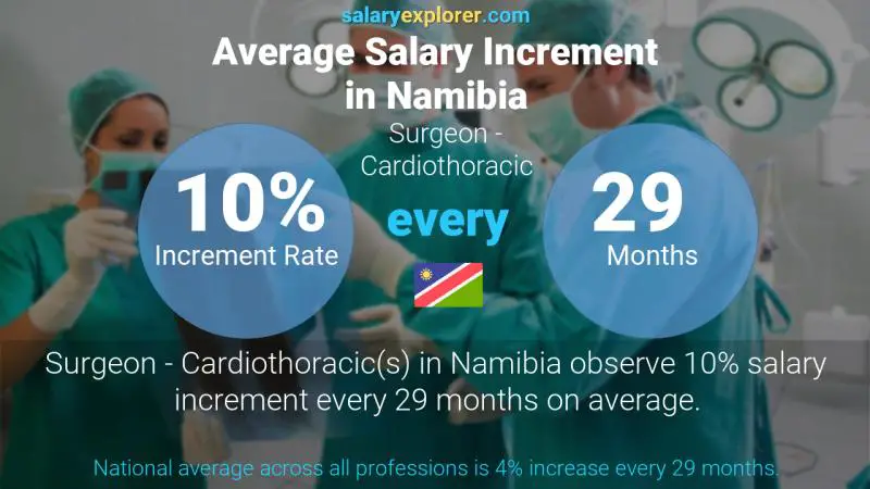 Annual Salary Increment Rate Namibia Surgeon - Cardiothoracic