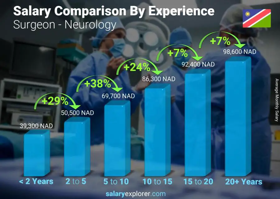 Salary comparison by years of experience monthly Namibia Surgeon - Neurology