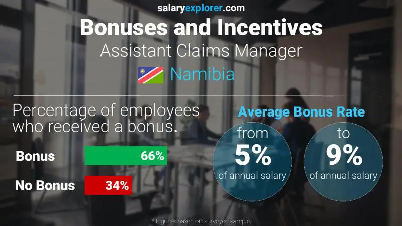 Annual Salary Bonus Rate Namibia Assistant Claims Manager