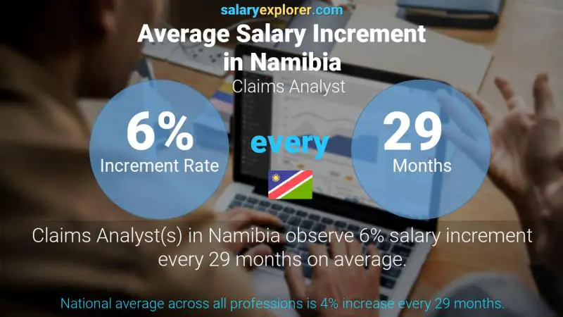 Annual Salary Increment Rate Namibia Claims Analyst