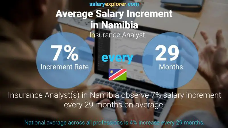 Annual Salary Increment Rate Namibia Insurance Analyst