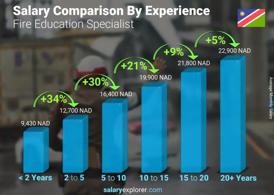 Salary comparison by years of experience monthly Namibia Fire Education Specialist