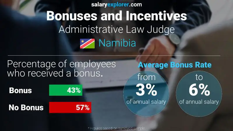 Annual Salary Bonus Rate Namibia Administrative Law Judge