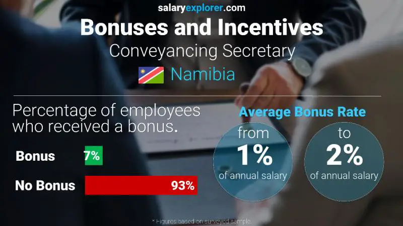 Annual Salary Bonus Rate Namibia Conveyancing Secretary