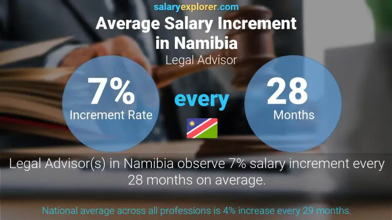 Annual Salary Increment Rate Namibia Legal Advisor