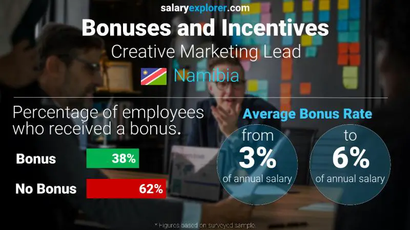 Annual Salary Bonus Rate Namibia Creative Marketing Lead
