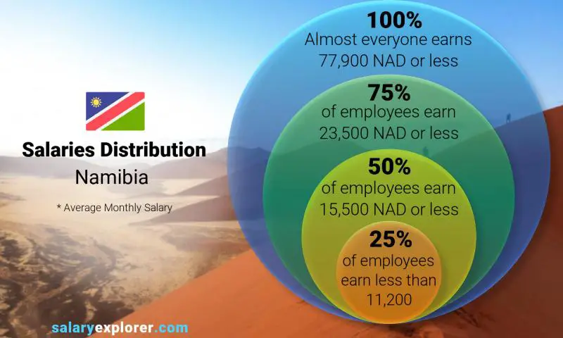 Median and salary distribution Namibia monthly