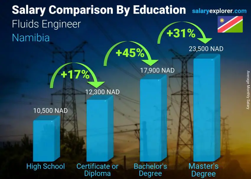 Salary comparison by education level monthly Namibia Fluids Engineer