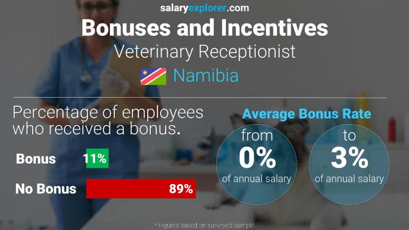 Annual Salary Bonus Rate Namibia Veterinary Receptionist