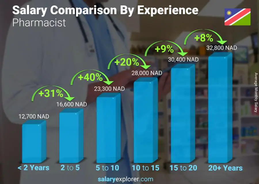 Salary comparison by years of experience monthly Namibia Pharmacist