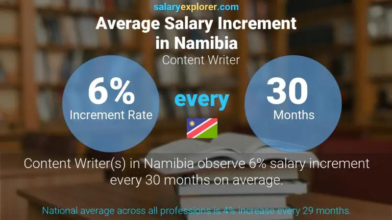 Annual Salary Increment Rate Namibia Content Writer