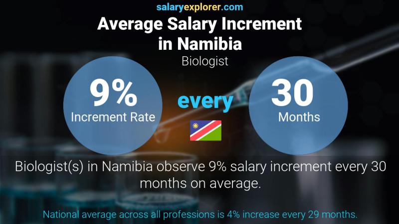 Annual Salary Increment Rate Namibia Biologist