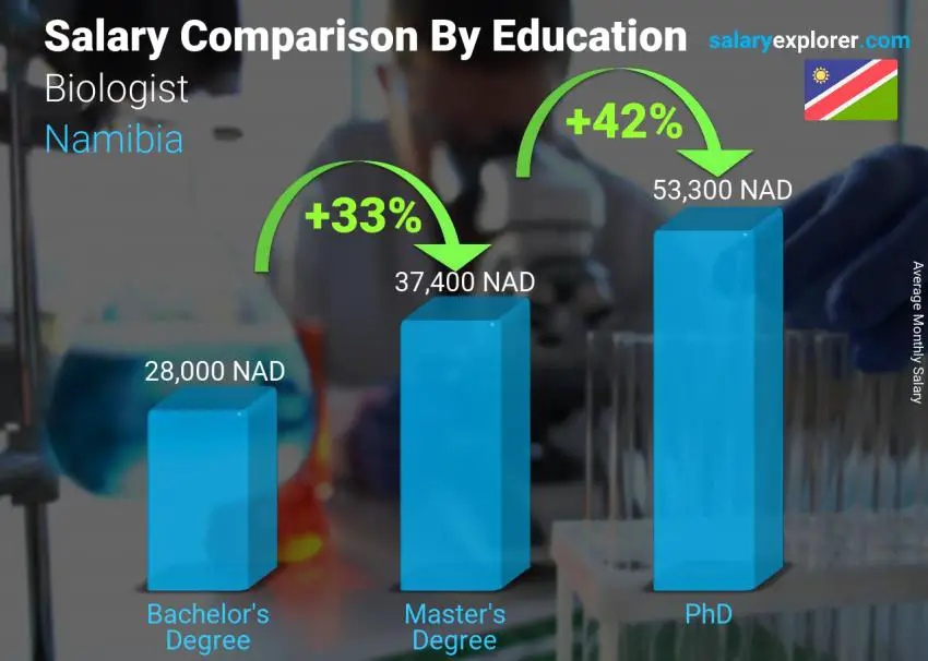 Salary comparison by education level monthly Namibia Biologist