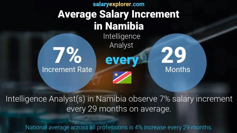 Annual Salary Increment Rate Namibia Intelligence Analyst